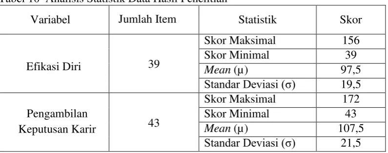 Tabel 10  Analisis Statistik Data Hasil Penelitian 