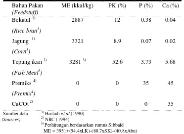 Tabel 2. Kandungan nutrien bahan pakan  (Table 2. Nutrient content of feedstuff) 