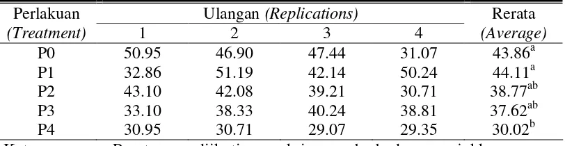 Tabel 5. Rerata produksi telur selama penelitian (% HDA) (Table 5. The average of egg production during experiment (% HDA) 
