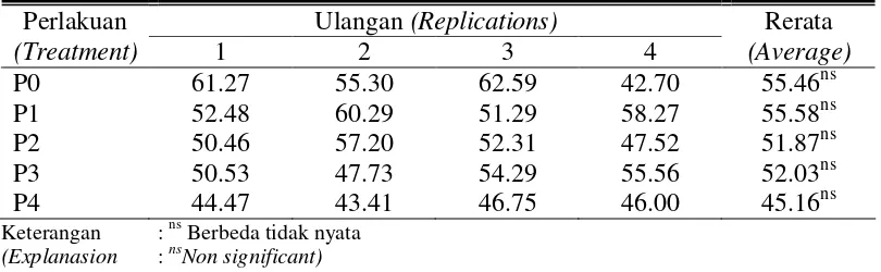 Tabel 6. Rerata berat telur selama penelitian (g/butir) (Table 6.The average of egg weight during experiment (gram/grain)) 