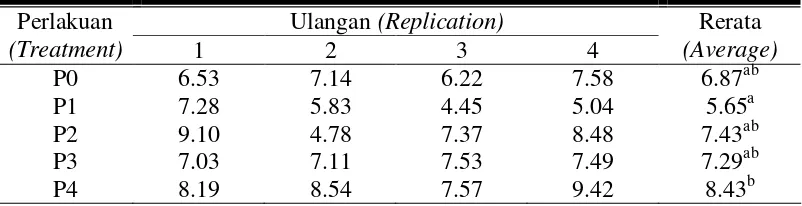 Tabel 7. Rerata konversi ransum selama penelitian (Table 7. The average of feed conversion during experiment) 