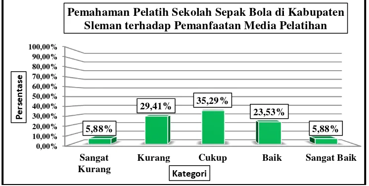 Tabel 6. Distribusi Frekuensi Pemahaman Pelatih Sekolah Sepak Bola di Kabupaten Sleman dalam Pemanfaatan Media Pelatihan 