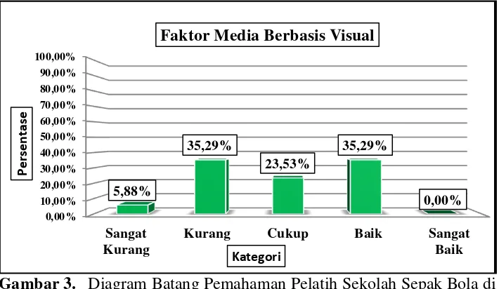 Gambar 3. Diagram Batang Pemahaman Pelatih Sekolah Sepak Bola di Kabupaten Sleman dalam Pemanfaatan Media Pelatihan Berdasarkan Faktor Media Berbasis Visual 