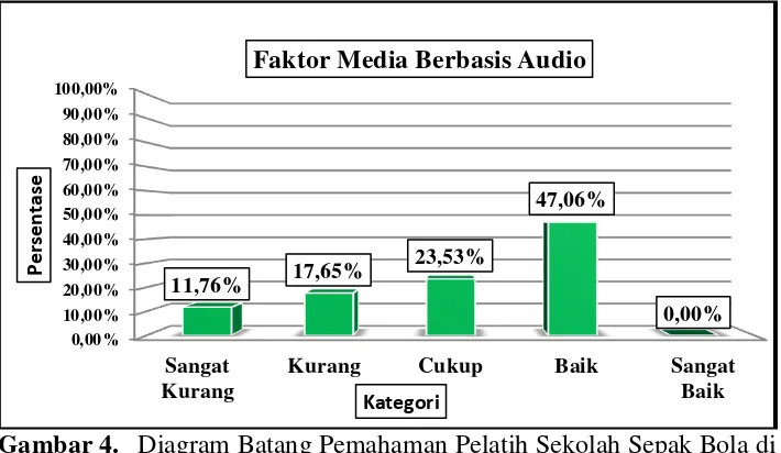 Gambar 4. Diagram Batang Pemahaman Pelatih Sekolah Sepak Bola di Kabupaten Sleman dalam Pemanfaatan Media Pelatihan Berdasarkan Faktor Media Berbasis Audio 