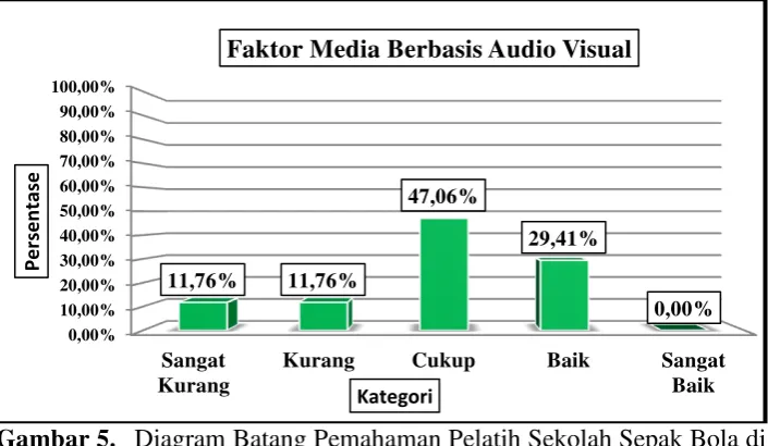 Tabel 12. Distribusi Frekuensi Pemahaman Pelatih Sekolah Sepak Bola di Kabupaten Sleman dalam Pemanfaatan Media Pelatihan Berdasarkan Faktor Media Berbasis Audio Visual 