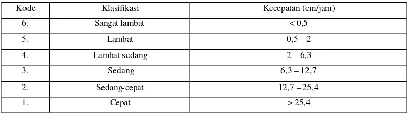 Tabel 1.4. Klasifikasi Struktur Tanah 