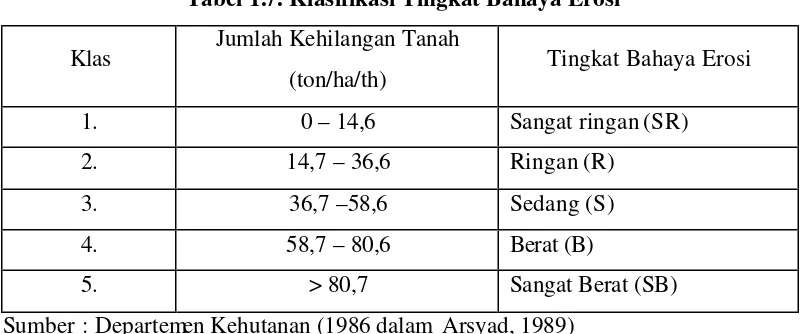 Tabel 1.7. Klasifikasi Tingkat Bahaya Erosi 