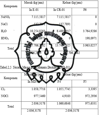 Tabel 2.5  Neraca Massa pada Menara Destilasi (MD-01)
