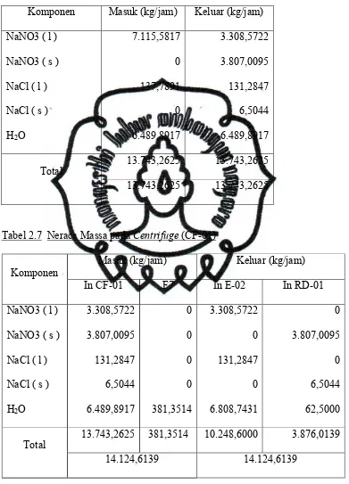 Tabel 2.7  Neraca Massa pada Centrifuge (CF-01)