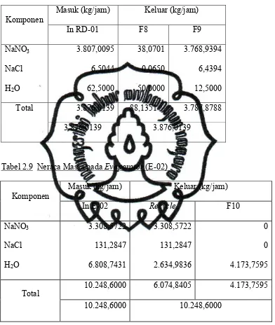 Tabel 2.9  Neraca Massa pada Evaporator (E-02)