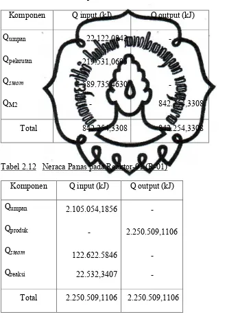 Tabel 2.11  Neraca Panas pada Mixer (M-01)