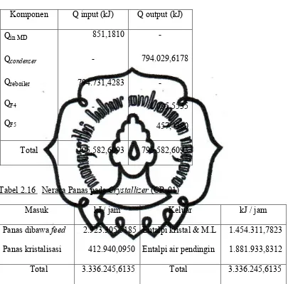 Tabel 2.15  Neraca Panas pada Menara Destilasi (MD-01)
