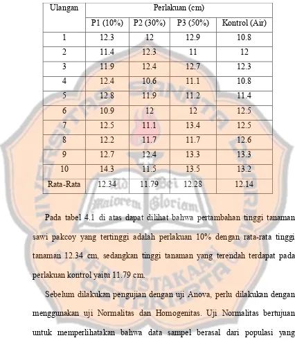 Tabel 4.1 Pertambahan Tinggi Tanaman Sawi Pakcoy