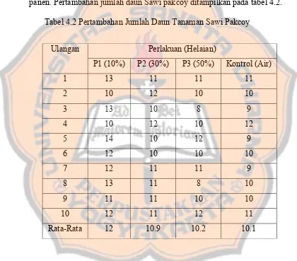 Tabel 4.2 Pertambahan Jumlah Daun Tanaman Sawi Pakcoy