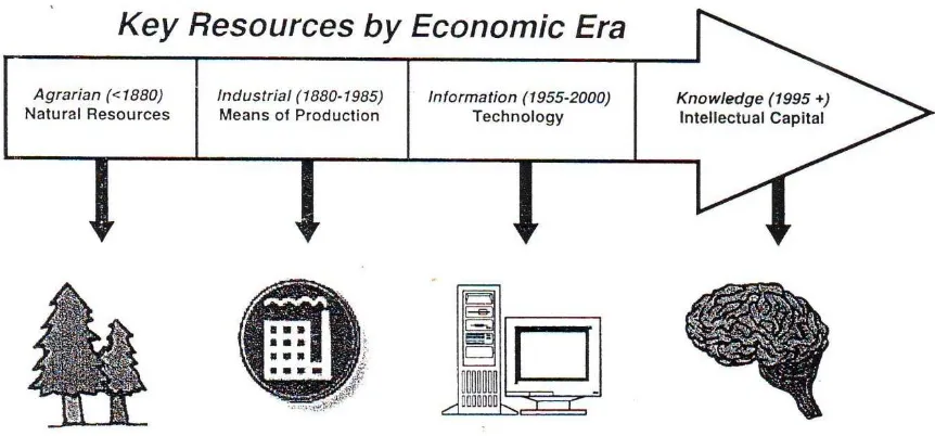 Gambar 1. Perkembangan era dan sumber-sumber kunci yang dibutuhkan 