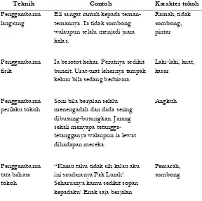 Tabel 5. Contoh teknik penggambaran karakteristik 