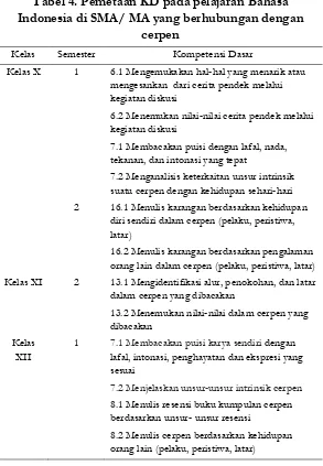Tabel 4. Pemetaan KD pada pelajaran Bahasa 