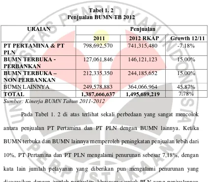 Tabel 1. 2 Penjualan BUMN TB 2012 