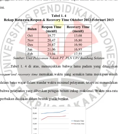 Tabel 1. 4  Rekap Rata-rata Respon & Recovery Time Oktober 2012-Februari 2013 