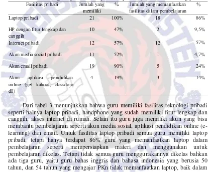 Tabel 3. fasilitas guru, pemanfaatannya dalam pembelajaran dan lama mengajar 