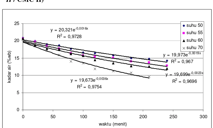 Gambar 4.5 Grafik hubungan kadar air dengan waktu pada laju pengeringan menurun tahap I untuk pengering konvensional rak bawah dengan variasi suhu pengeringan 
