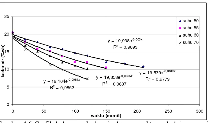 Gambar 4.6 Grafik hubungan kadar air dengan waktu pada laju pengeringan menurun tahap I untuk pengering fluidized bed dengan variasi suhu pengeringan