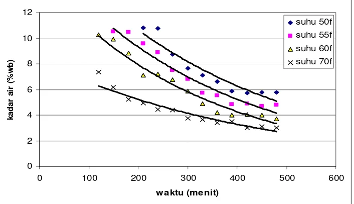 Gambar 4.9 Grafik hubungan kadar air dengan waktu pada laju pengeringan menurun tahap II untuk pengering fluidized bed dengan variasi suhu pengeringan