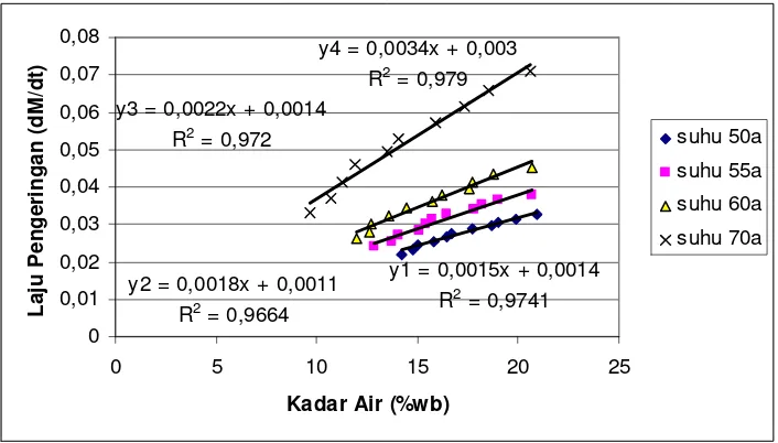 Gambar 4.12 Grafik hubungan laju pengeringan dengan waktu pada pengering fluidized bed dengan variasi suhu pengeringan, untuk laju pengeringan menurun tahap I 