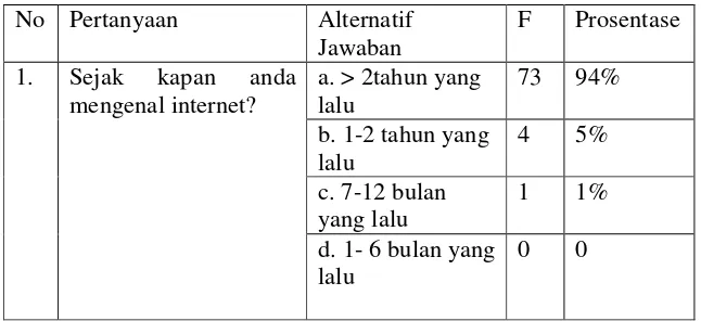 Tabel 7. Pengenalan Terhadap Internet 