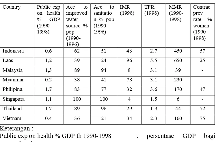 Tabel 1.3. Kesehatan Negara – Negara ASEAN