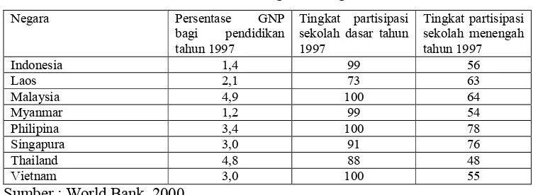 Tabel 1.4. Pendidikan Negara – Negara ASEAN