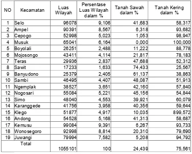 Tabel 3.1. Luas Wilayah dan Penggunaan Tanah (Ha) di Kabupaten Boyolali