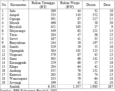 Tabel 3.2. Nama-nama Kecamatan, Banyaknya Rukun Tetangga (RT), Banyaknya Rukun Warga (RW), Banyaknya Desa di setiap Kecamatan di Kabupaten Boyolali.