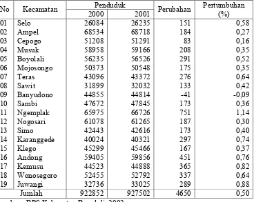 Tabel 3.3. Pertumbuhan Penduduk Menurut Kecamatan di kabupaten Boyolali tahun 2001