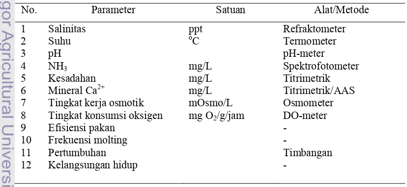 Tabel 1 Parameter yang diamati  