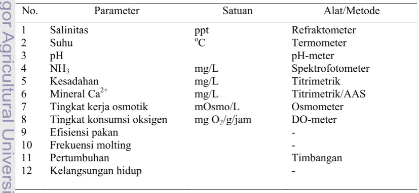 Tabel 1 Parameter yang diamati  