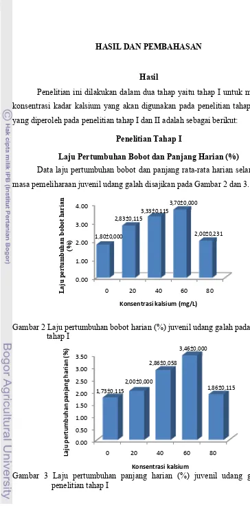 Gambar 2 Laju pertumbuhan bobot harian (%) juvenil udang galah pada penelitian  