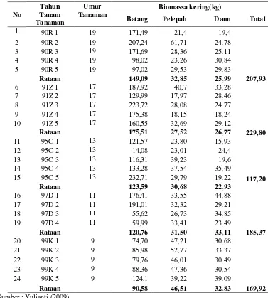 Tabel 5. Biomassa Bagian-Bagian Contoh Tanaman Kelapa Sawit pada Berbagai    Umur Tanam di Kebun Meranti Paham Tahun 2009 
