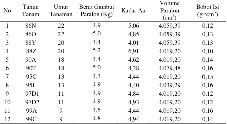 Tabel 11. Bobot Isi untuk Perhitungan Cadangan Karbon di Kebun Meranti    Paham Tahun 2009 