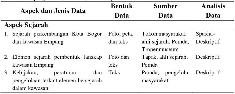 Tabel 2. Aspek, Jenis, Bentuk, Sumber, dan Analisis Data 