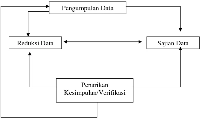 Gambar 1. Skema Model Analisa Data 