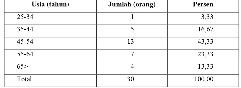 Tabel 6.  Sebaran Responden Menurut Usia Petani Padi Hibrida di Kecamatan Cigomobong Tahun 2010 
