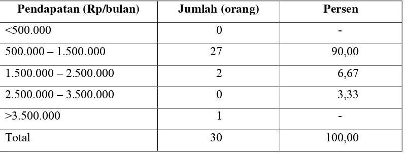 Tabel 11.  Sebaran Responden Menurut Pendapatan Petani Padi Hibrida di Kecamatan Cigombong Tahun 2010 