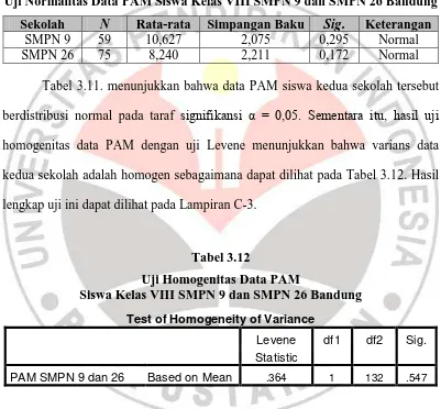 Tabel 3.11. menunjukkan bahwa data PAM siswa kedua sekolah tersebut 