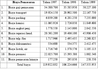 Tabel III.5 Penjualan dan Quantity Produk PT Danliris     