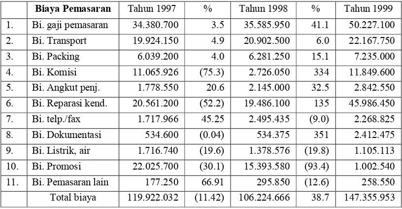 Tabel IV.1.2 Penjualan dan Quantity Produk PT Danliris     