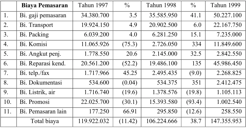 Tabel IV.1.2 Penjualan dan Quantity Produk PT Danliris     