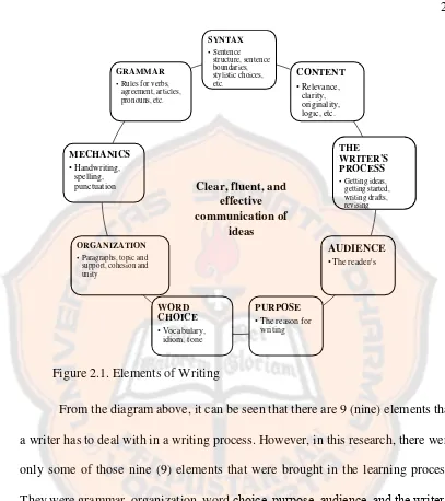Figure 2.1. Elements of Writing  