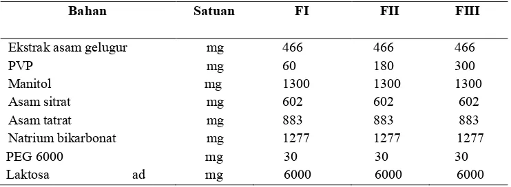 Tabel 1. Formulasi sediaan granul Effervescent Ekstrak buah asam gelugur dengan bahan pengikat PVP 1 % , 3 % dan 5 % 