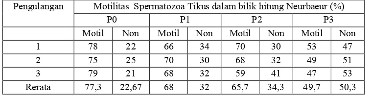 Tabel 1. Rerata jumlah spermatozoa tikus kelompok  kontrol dan perlakuan yang   dipapari obat nyamuk dengan kandungan bahan aktif d-allethrin 